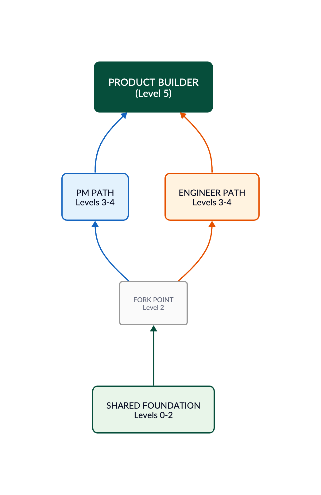 Product Builder Convergence Model
