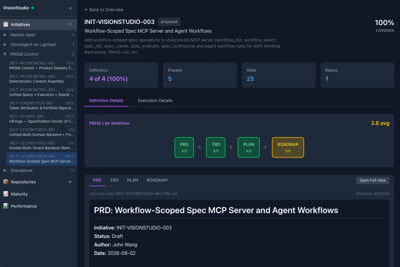 An initiative's Definition Details tab: a PBHQ-Lite spec pipeline — PRD, TRD, PLAN, ROADMAP — with a per-stage LLM-as-a-Judge score out of five, an average score, and the selected spec's markdown rendered below
