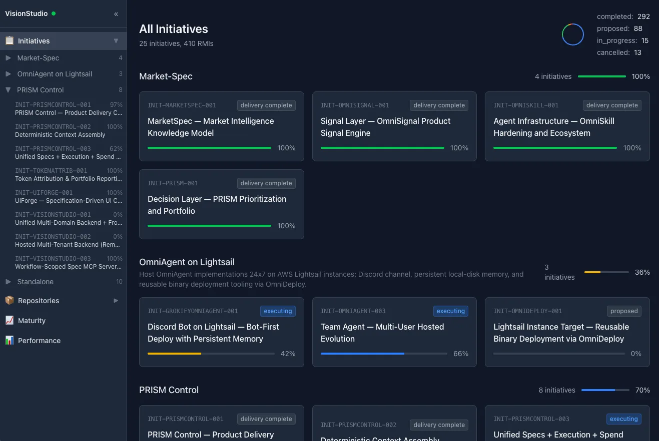 VisionStudio All Initiatives view: initiatives grouped by program — Market-Spec, OmniAgent on Lightsail, PRISM Control — as cards with initiative IDs, status badges, and completion bars, beside a portfolio summary of completed, proposed, in-progress, and cancelled counts