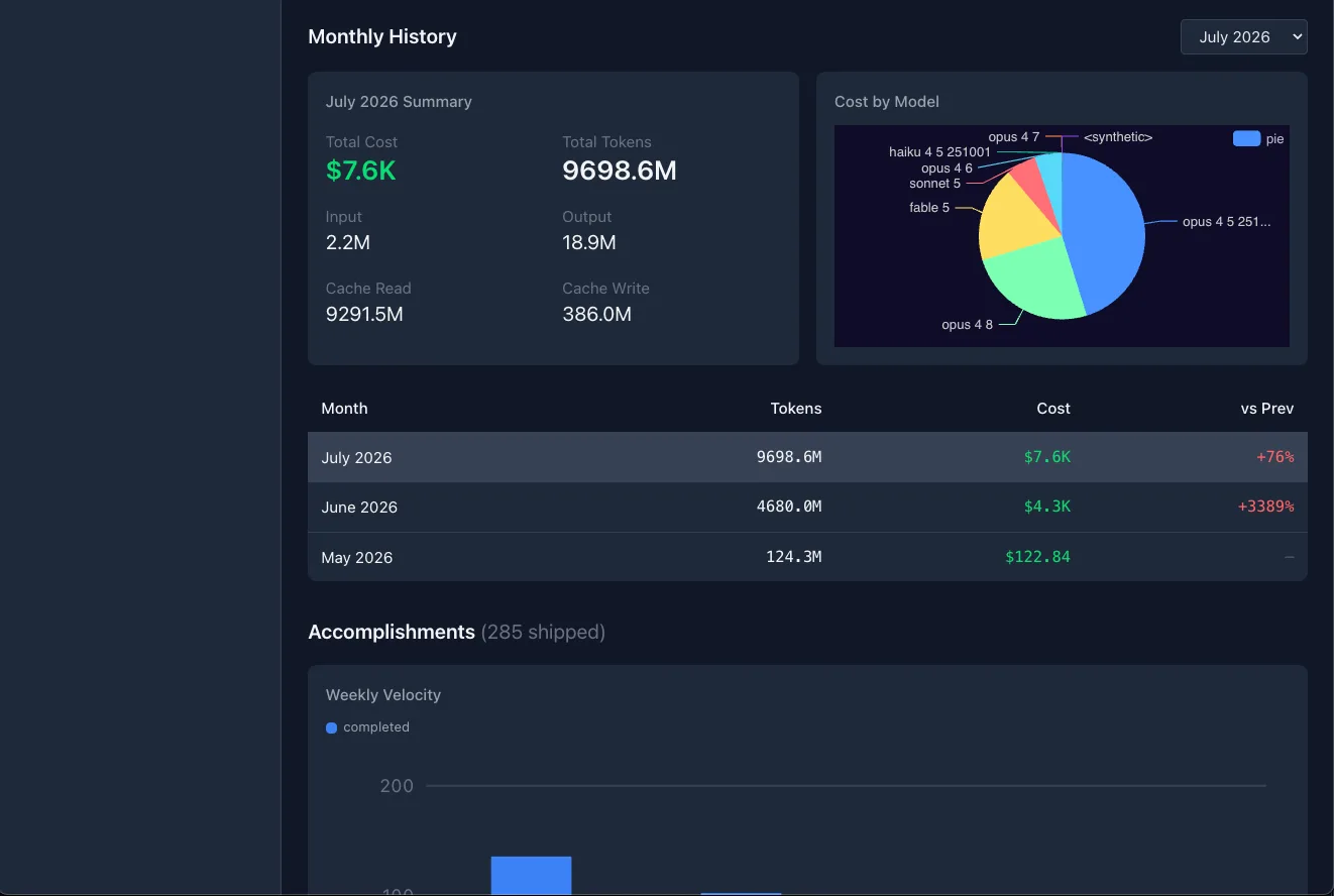 Performance monthly history: a month summary of cost and tokens, a cost-by-model pie, a month-over-month table with tokens, cost, and percentage change, and an accomplishments count with a weekly velocity chart