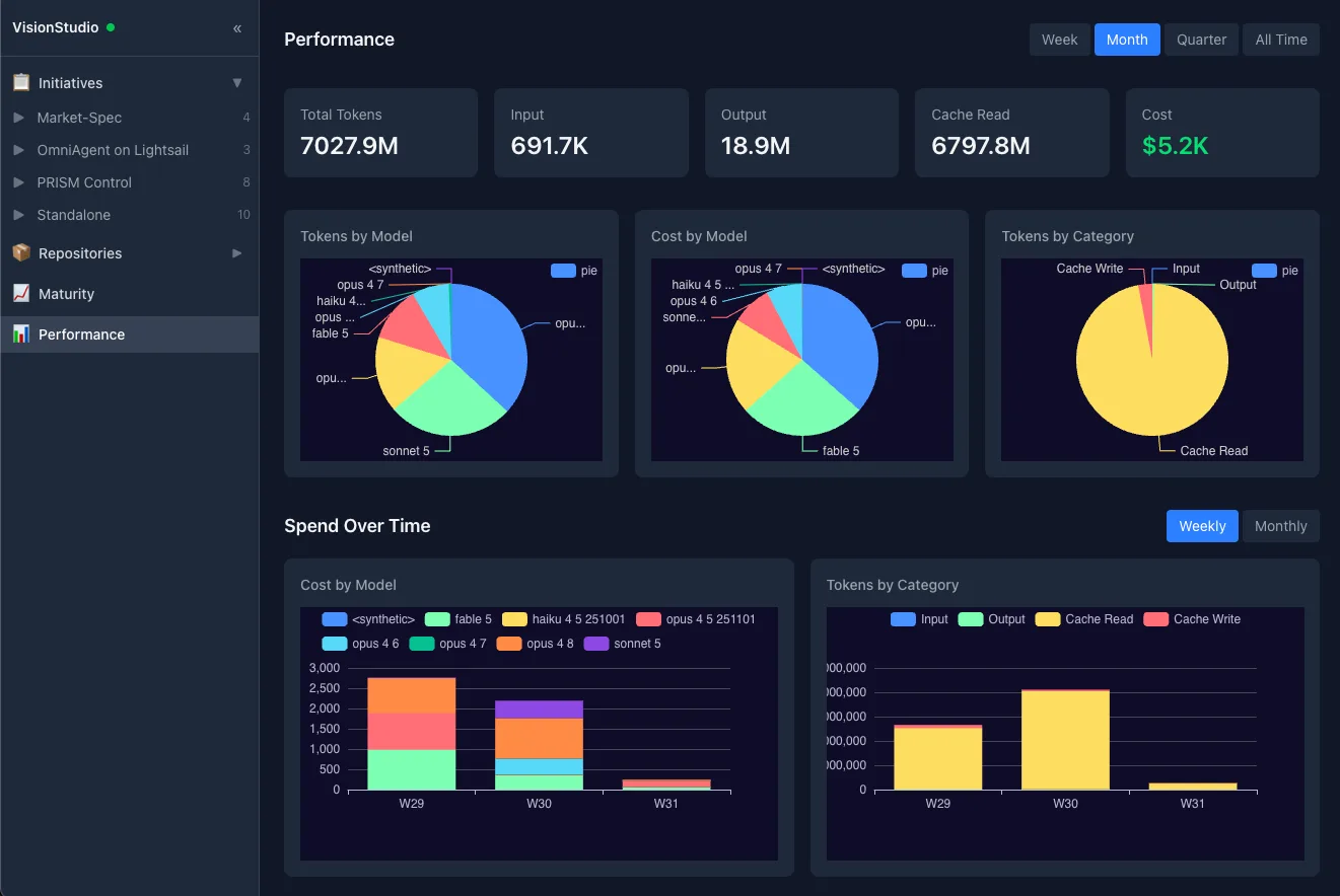 VisionStudio Performance dashboard: headline totals for tokens, input, output, cache reads, and cost; pie charts breaking tokens and cost down by model and by category; and weekly spend-over-time bar charts